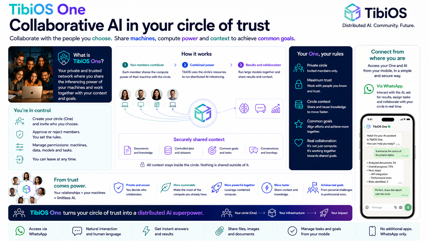 TibiOS One: collaborative AI in your circle of trust — how it works, your rules, connect via WhatsApp