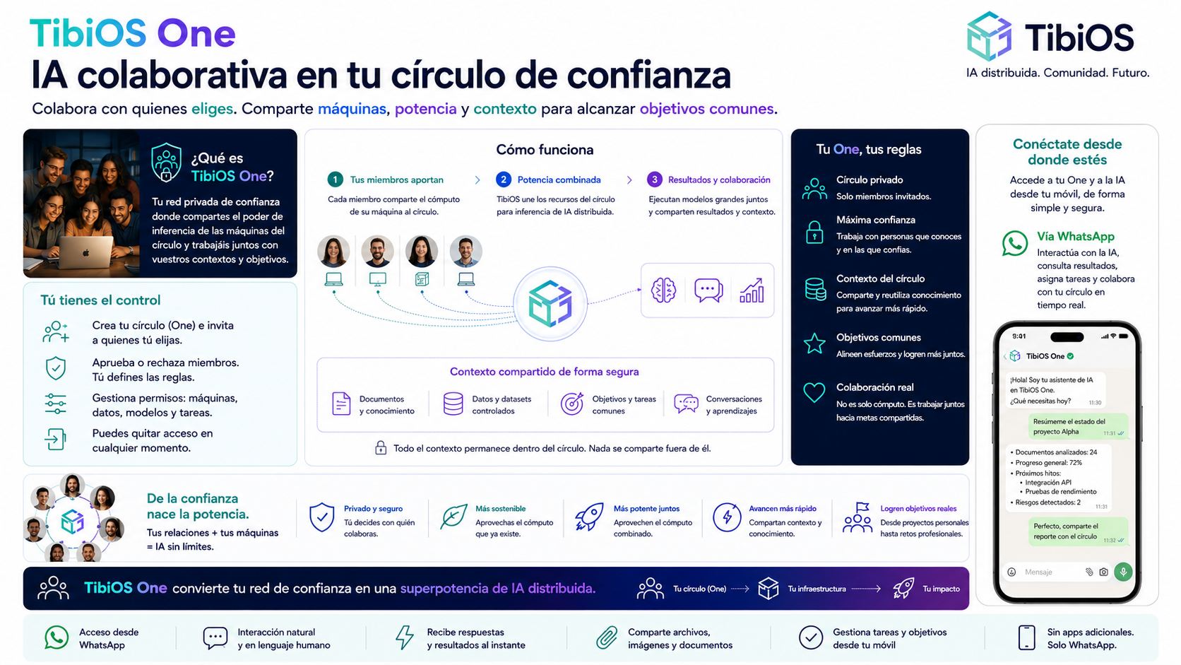 TibiOS One: IA colaborativa en tu círculo de confianza — cómo funciona, tus reglas, conéctate vía WhatsApp
