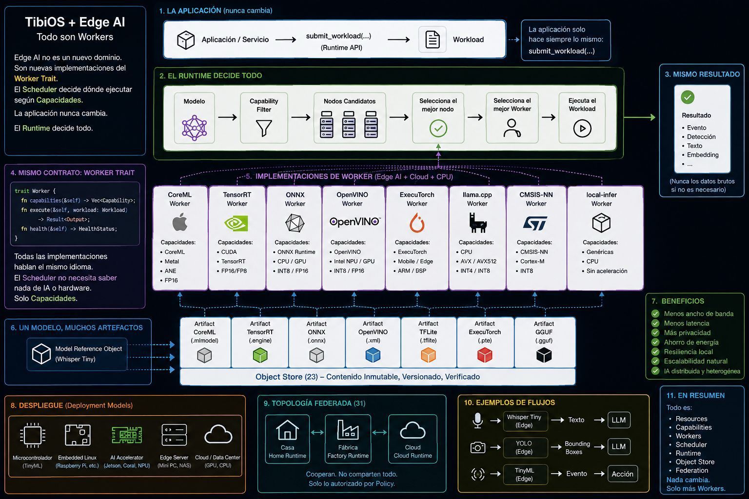 Worker trait diagram: same contract, multiple AI execution implementations